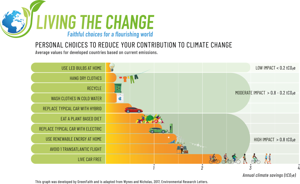 Infographic_Personal_Choices_Living the Change | The United Methodist Church of Red Bank - Red Bank, NJ #